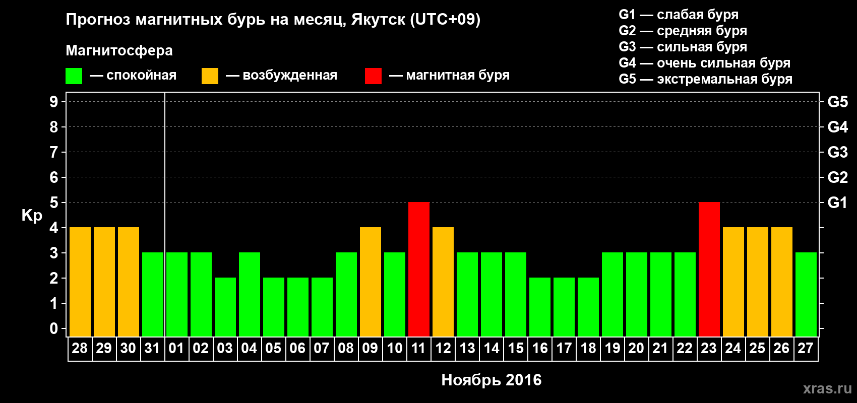 Прогноз максимального суточного геомагнитного индекса Kp на <b>1 месяц</b> (31 день) <b>с 28 октября по 27 ноября 2016 г</b>