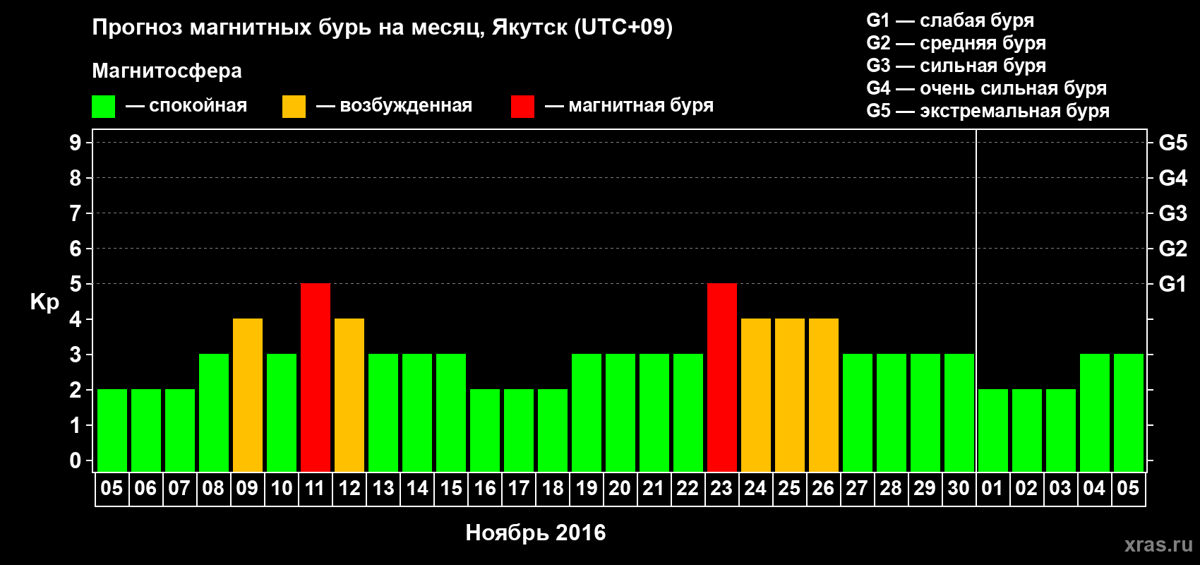 Прогноз максимального суточного геомагнитного индекса Kp на <b>1 месяц</b> (31 день) <b>с 05 ноября по 05 декабря 2016 г</b>