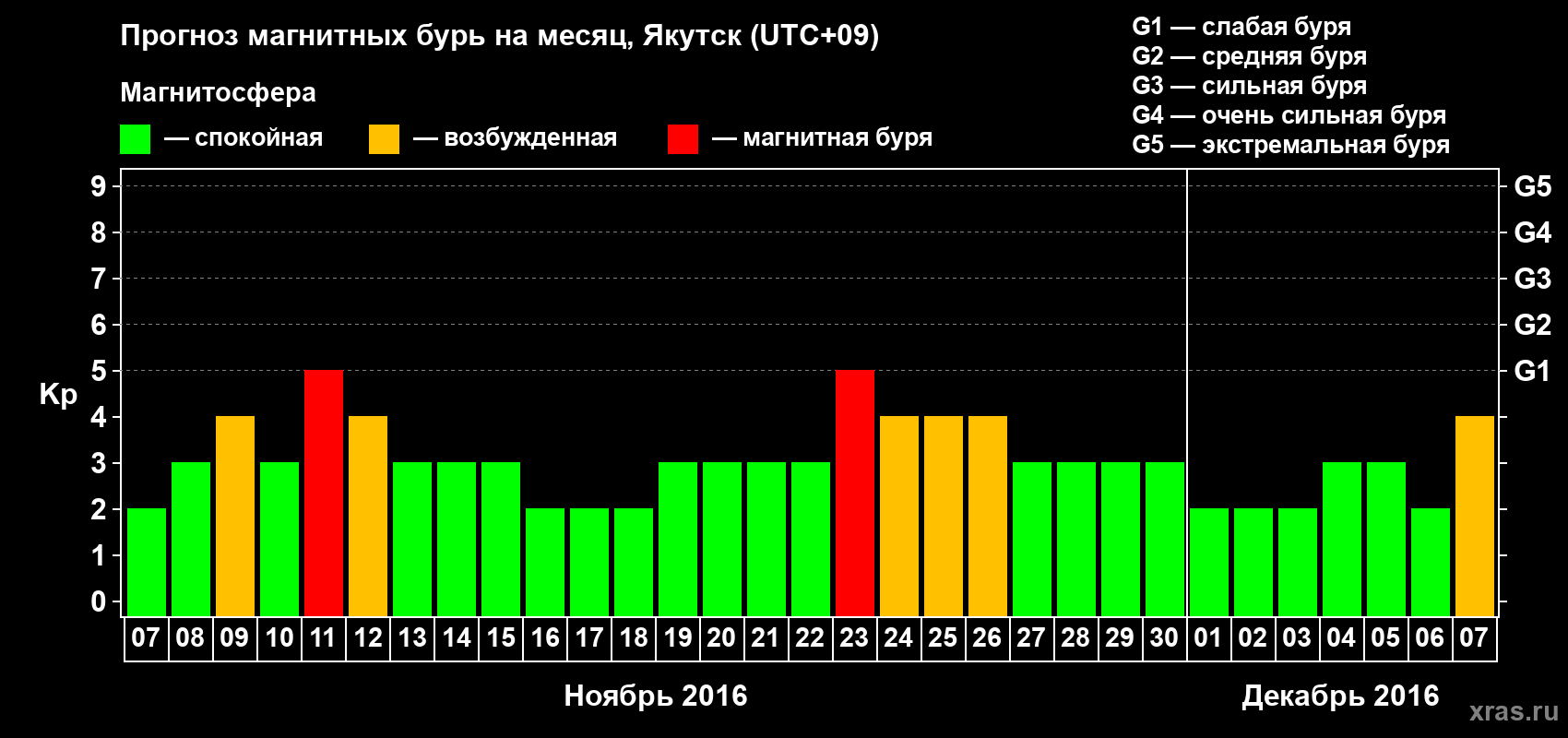 Прогноз максимального суточного геомагнитного индекса Kp на <b>1 месяц</b> (31 день) <b>с 07 ноября по 07 декабря 2016 г</b>