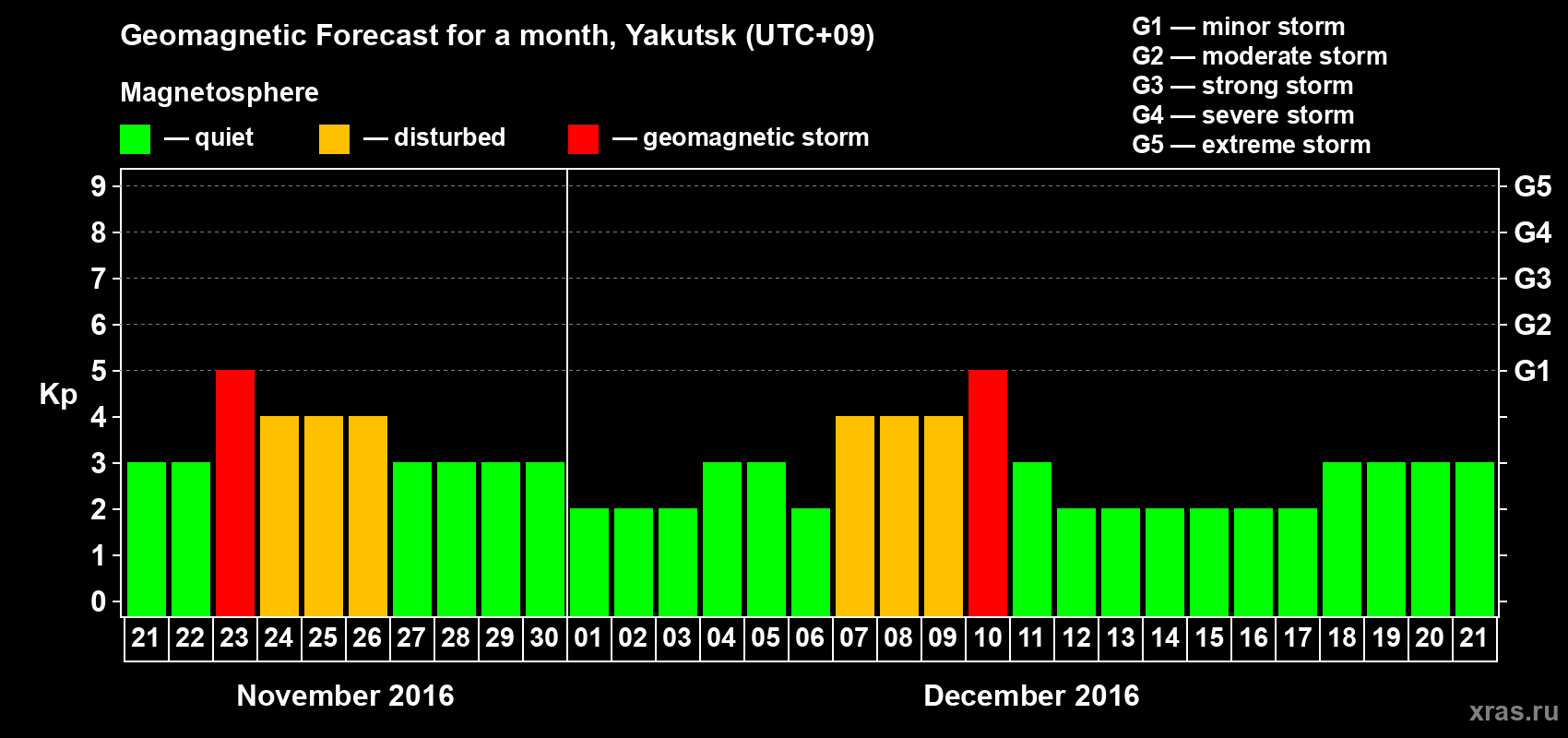 Forecast of the daily maximal value of geomagnetic index Kp for <b>1 month</b> (31 days) <b>from Nov 21, 2016 to Dec 21, 2016</b>