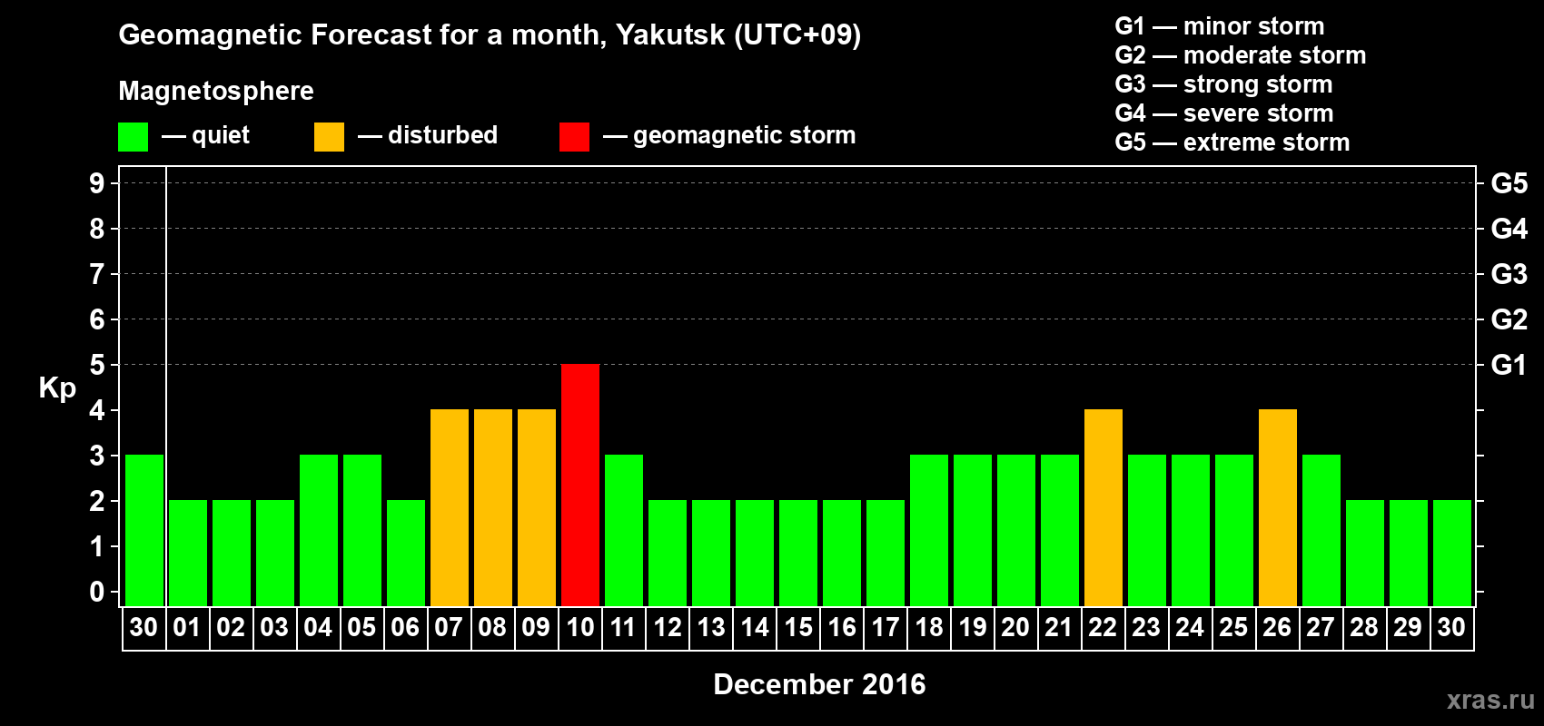 Forecast of the daily maximal value of geomagnetic index Kp for <b>1 month</b> (31 days) <b>from Nov 30, 2016 to Dec 30, 2016</b>