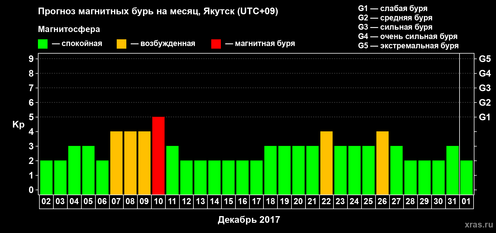 Прогноз максимального суточного геомагнитного индекса Kp на <b>1 месяц</b> (31 день) <b>с 02 декабря 2016 г по 01 января 2017 г</b>