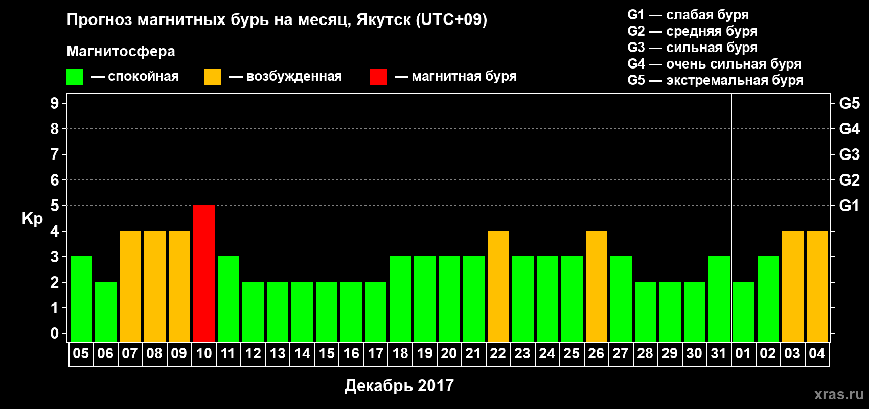 Прогноз максимального суточного геомагнитного индекса Kp на <b>1 месяц</b> (31 день) <b>с 05 декабря 2016 г по 04 января 2017 г</b>
