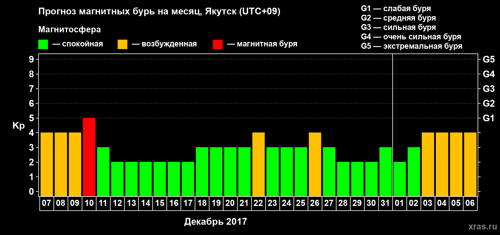 Прогноз максимального суточного геомагнитного индекса Kp на <b>1 месяц</b> (31 день) <b>с 07 декабря 2016 г по 06 января 2017 г</b>