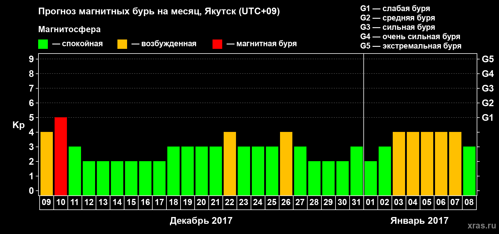 Прогноз максимального суточного геомагнитного индекса Kp на <b>1 месяц</b> (31 день) <b>с 09 декабря 2016 г по 08 января 2017 г</b>