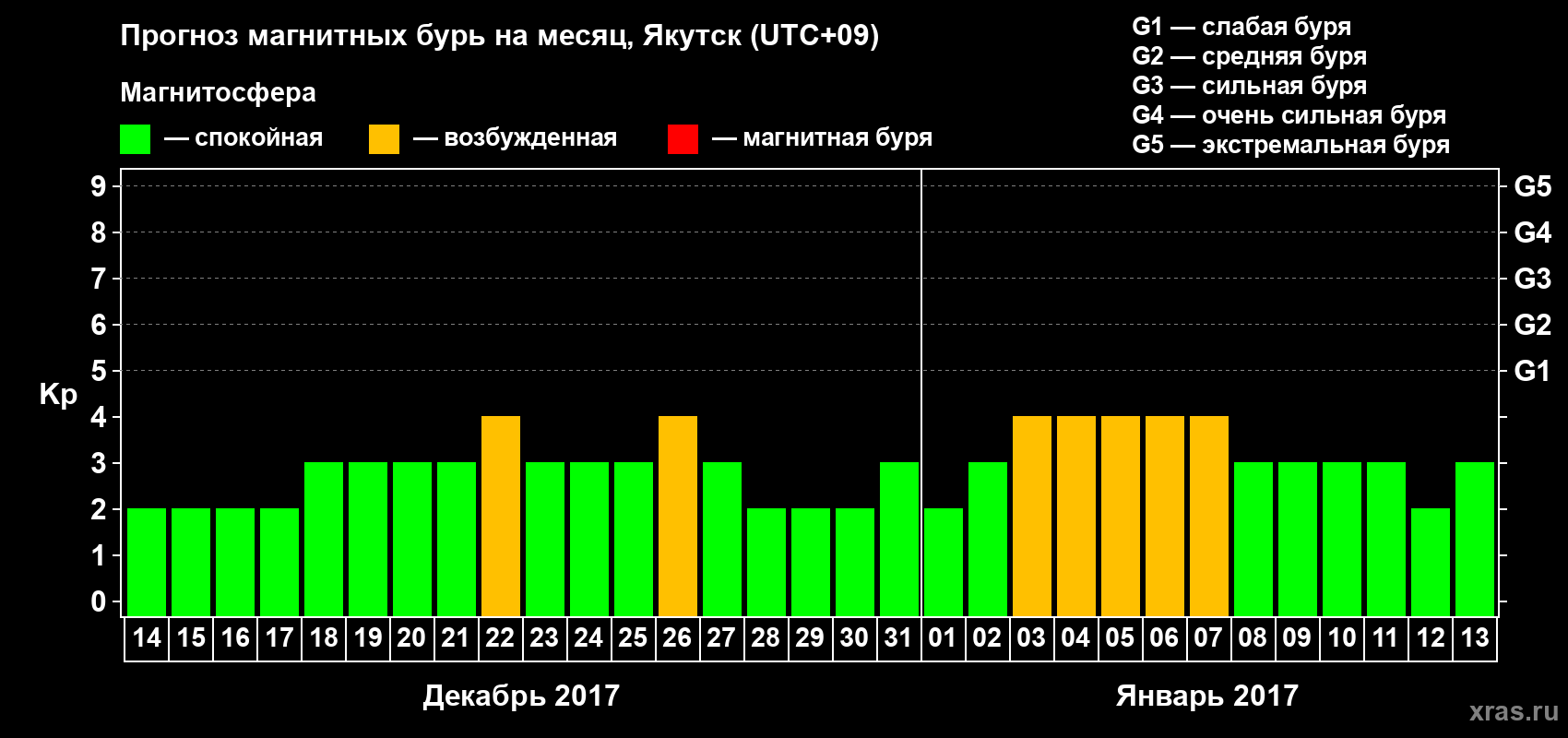 Прогноз максимального суточного геомагнитного индекса Kp на <b>1 месяц</b> (31 день) <b>с 14 декабря 2016 г по 13 января 2017 г</b>