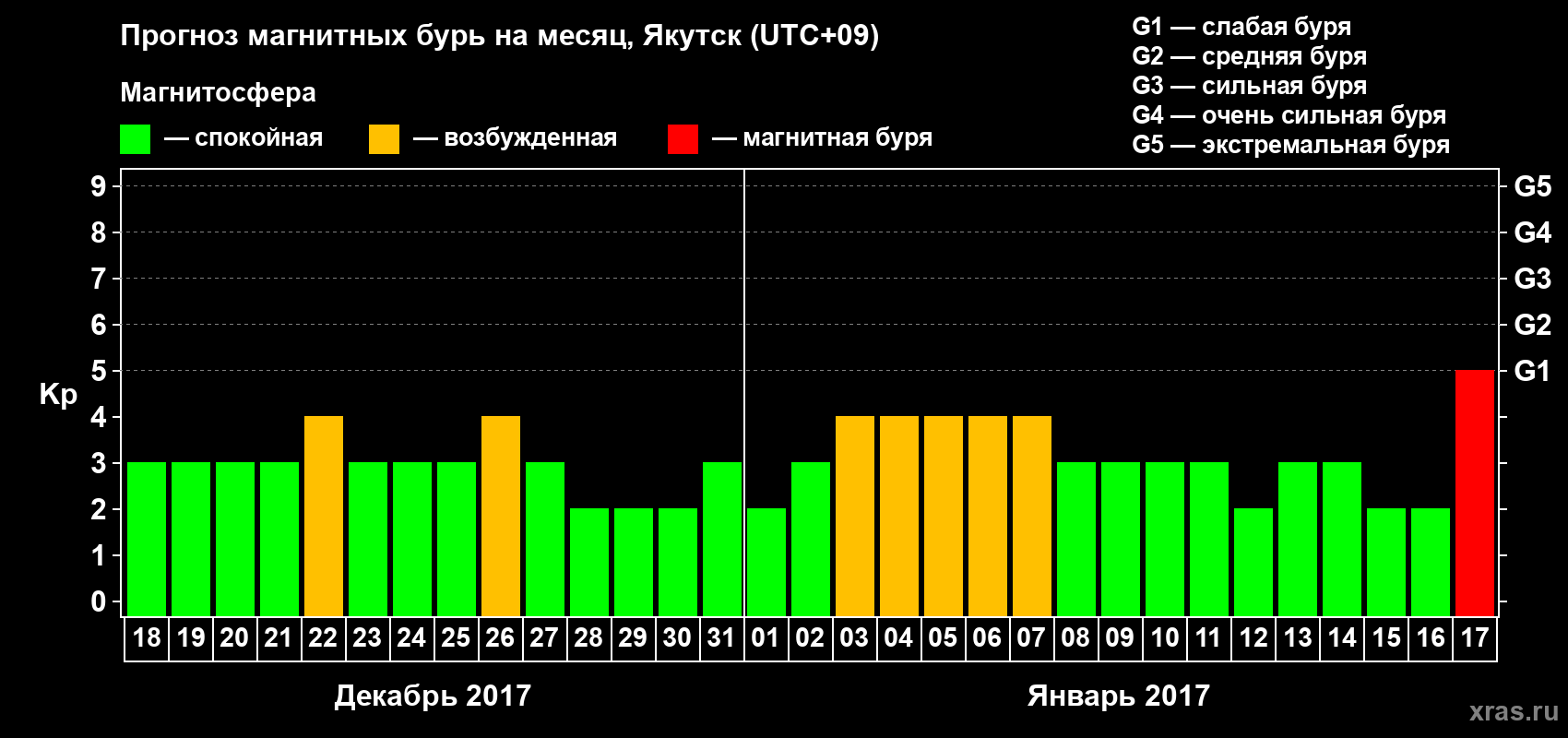Прогноз максимального суточного геомагнитного индекса Kp на <b>1 месяц</b> (31 день) <b>с 18 декабря 2016 г по 17 января 2017 г</b>