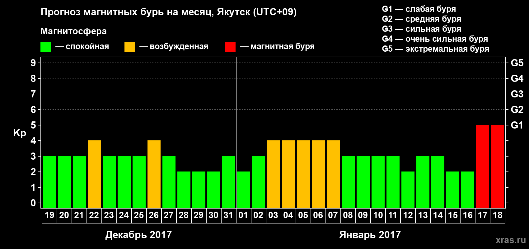 Прогноз максимального суточного геомагнитного индекса Kp на <b>1 месяц</b> (31 день) <b>с 19 декабря 2016 г по 18 января 2017 г</b>