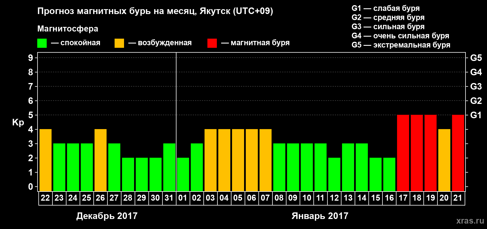 Прогноз максимального суточного геомагнитного индекса Kp на <b>1 месяц</b> (31 день) <b>с 22 декабря 2016 г по 21 января 2017 г</b>