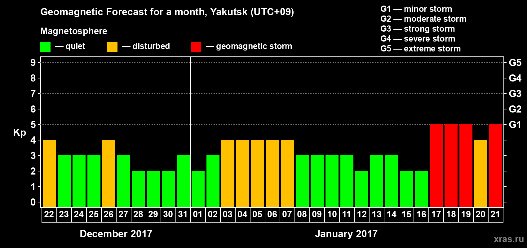 Forecast of the daily maximal value of geomagnetic index Kp for <b>1 month</b> (31 days) <b>from Dec 22, 2016 to Jan 21, 2017</b>