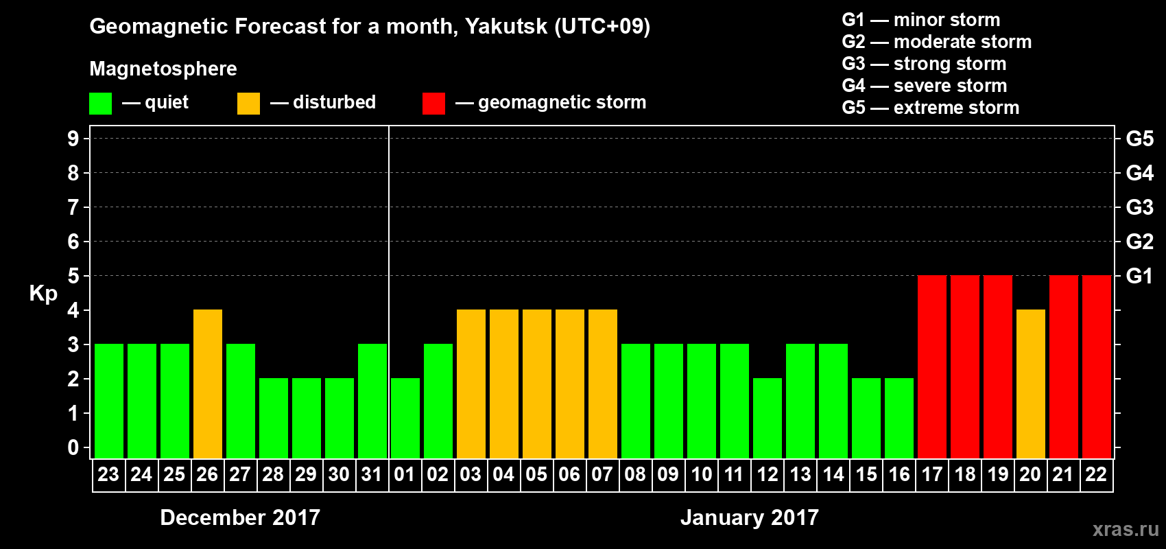 Forecast of the daily maximal value of geomagnetic index Kp for <b>1 month</b> (31 days) <b>from Dec 23, 2016 to Jan 22, 2017</b>