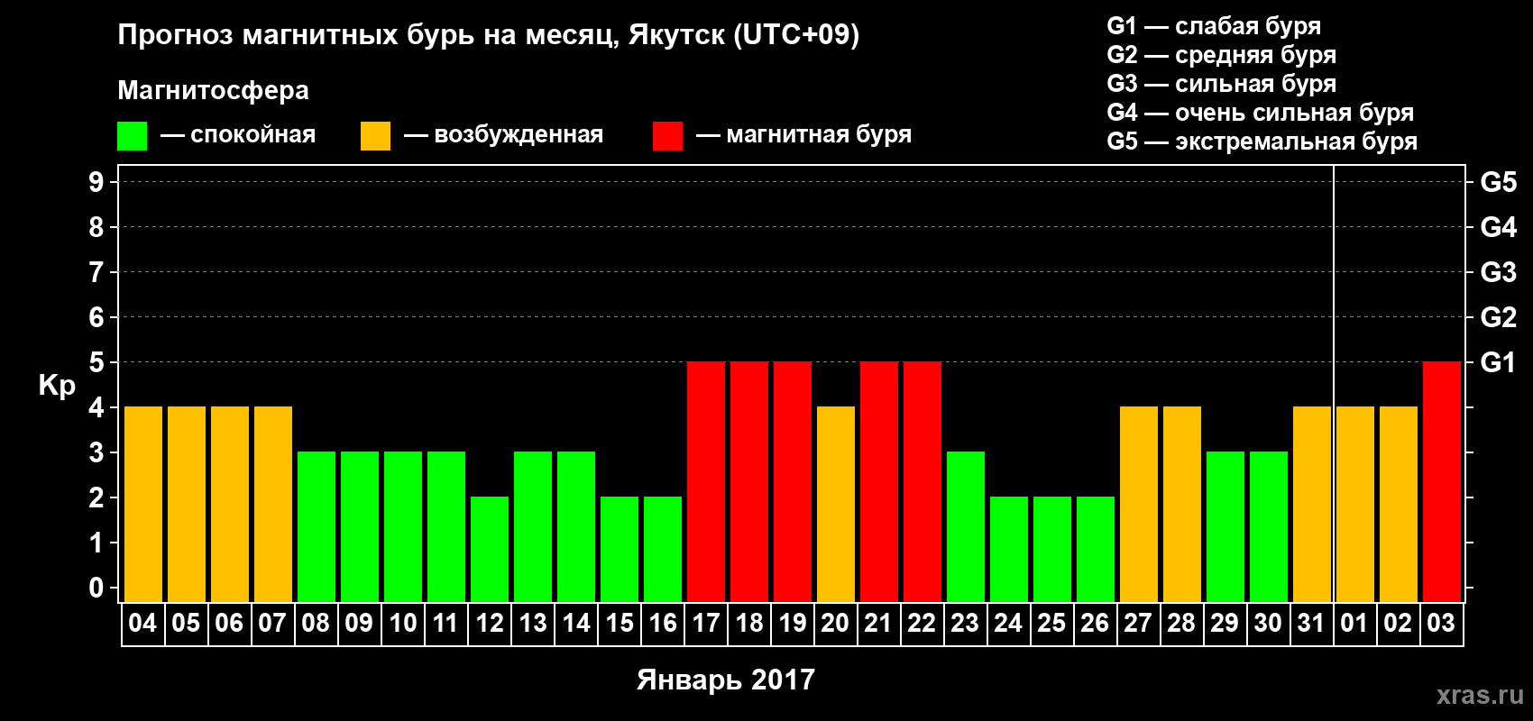 Прогноз максимального суточного геомагнитного индекса Kp на <b>1 месяц</b> (31 день) <b>с 04 января по 03 февраля 2017 г</b>