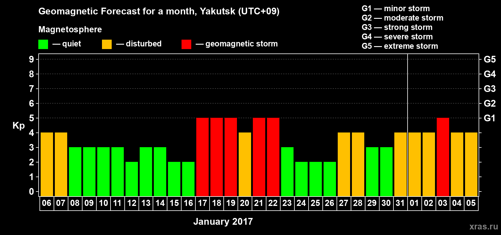 Forecast of the daily maximal value of geomagnetic index Kp for <b>1 month</b> (31 days) <b>from Jan 06, 2017 to Feb 05, 2017</b>
