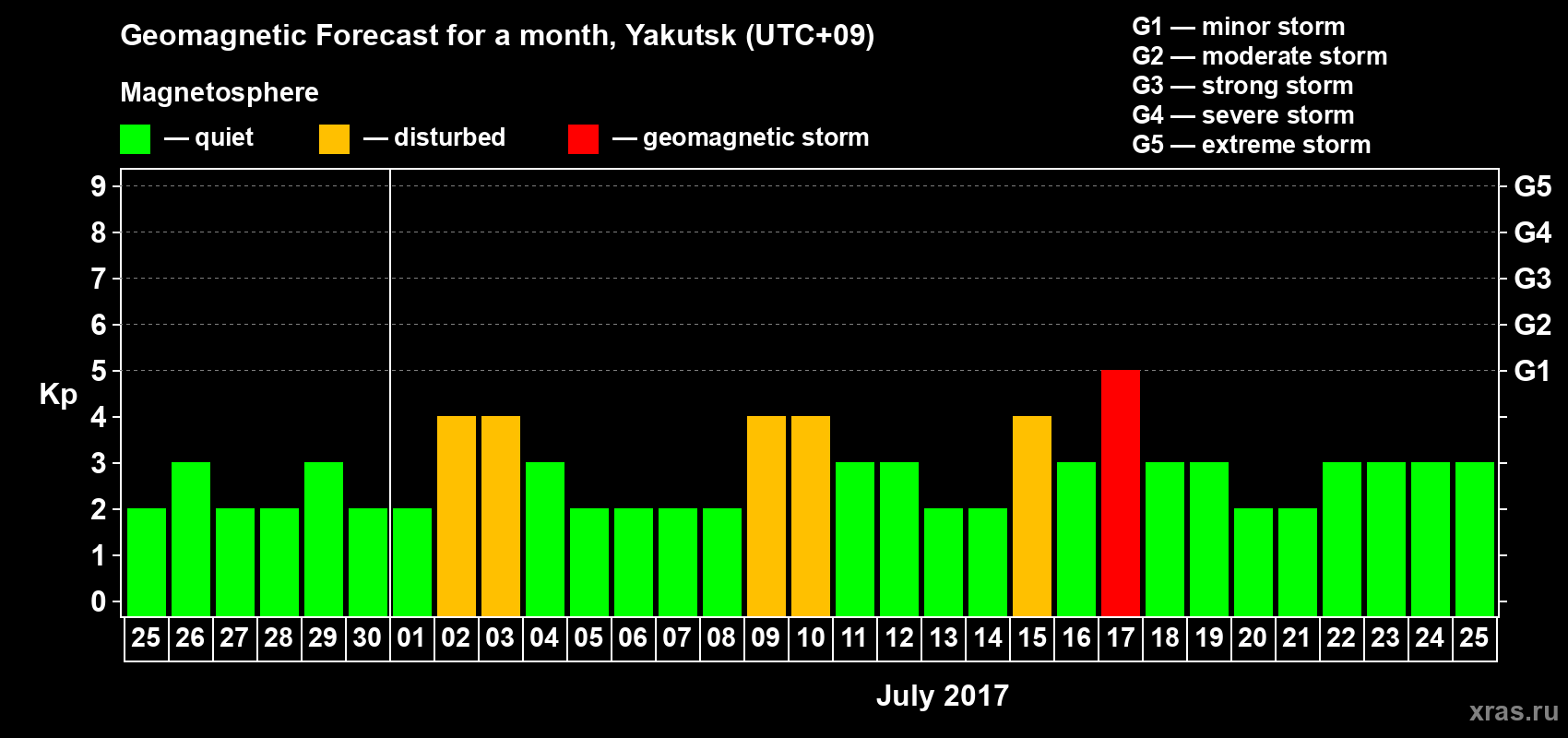 Forecast of the daily maximal value of geomagnetic index Kp for <b>1 month</b> (31 days) <b>from Jun 25, 2017 to Jul 25, 2017</b>
