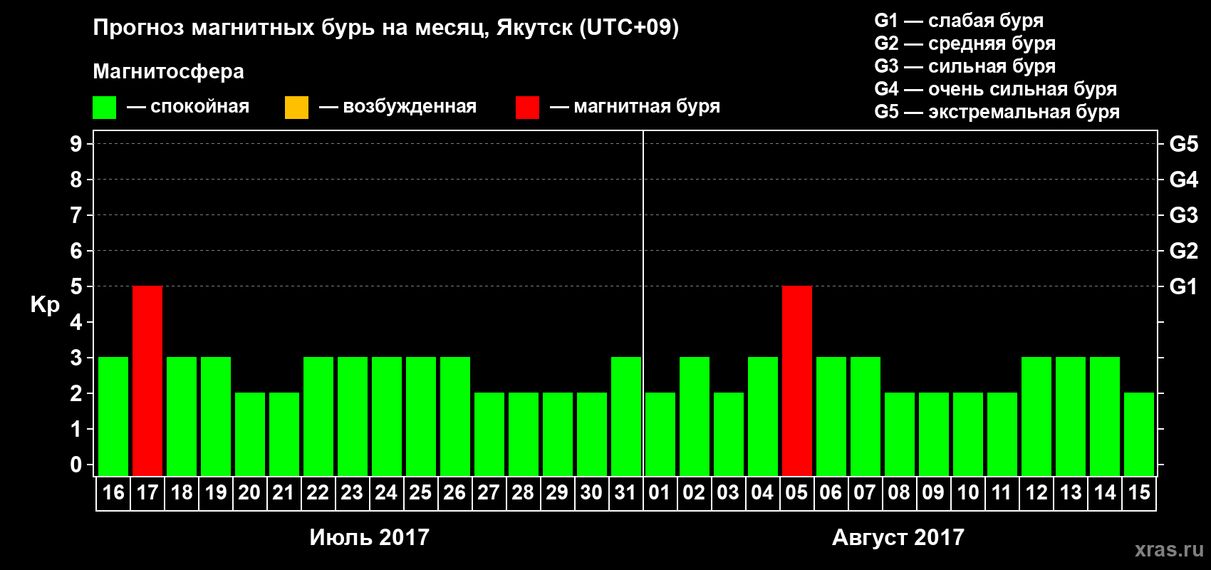 Прогноз максимального суточного геомагнитного индекса Kp на <b>1 месяц</b> (31 день) <b>с 16 июля по 15 августа 2017 г</b>