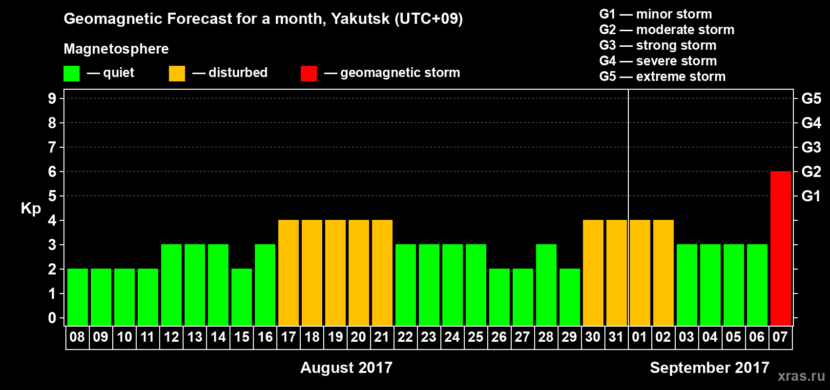 Forecast of the daily maximal value of geomagnetic index Kp for <b>1 month</b> (31 days) <b>from Aug 08, 2017 to Sep 07, 2017</b>