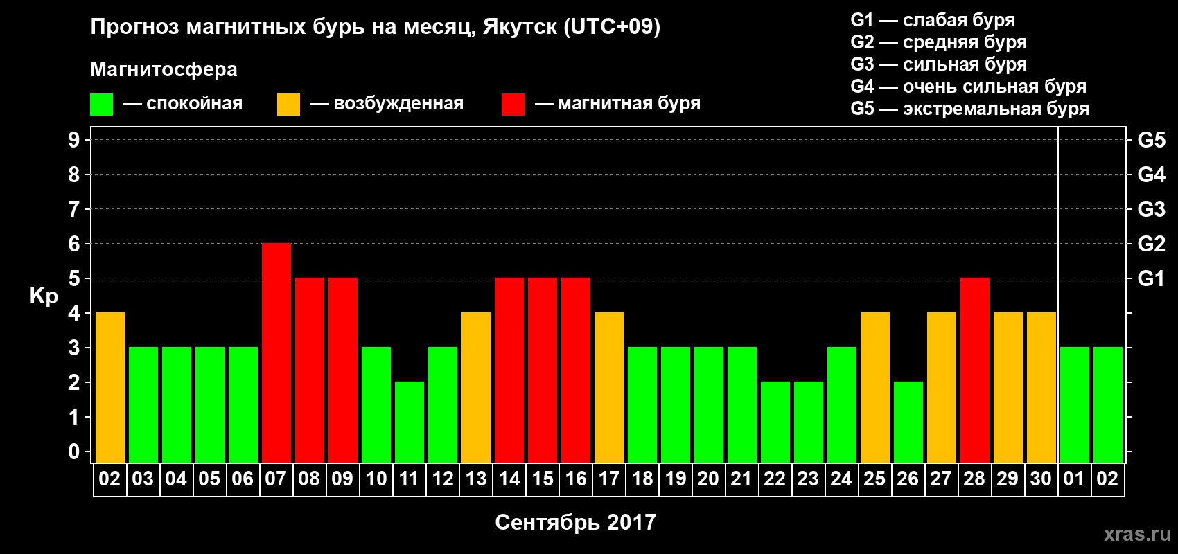 Прогноз максимального суточного геомагнитного индекса Kp на <b>1 месяц</b> (31 день) <b>с 02 сентября по 02 октября 2017 г</b>