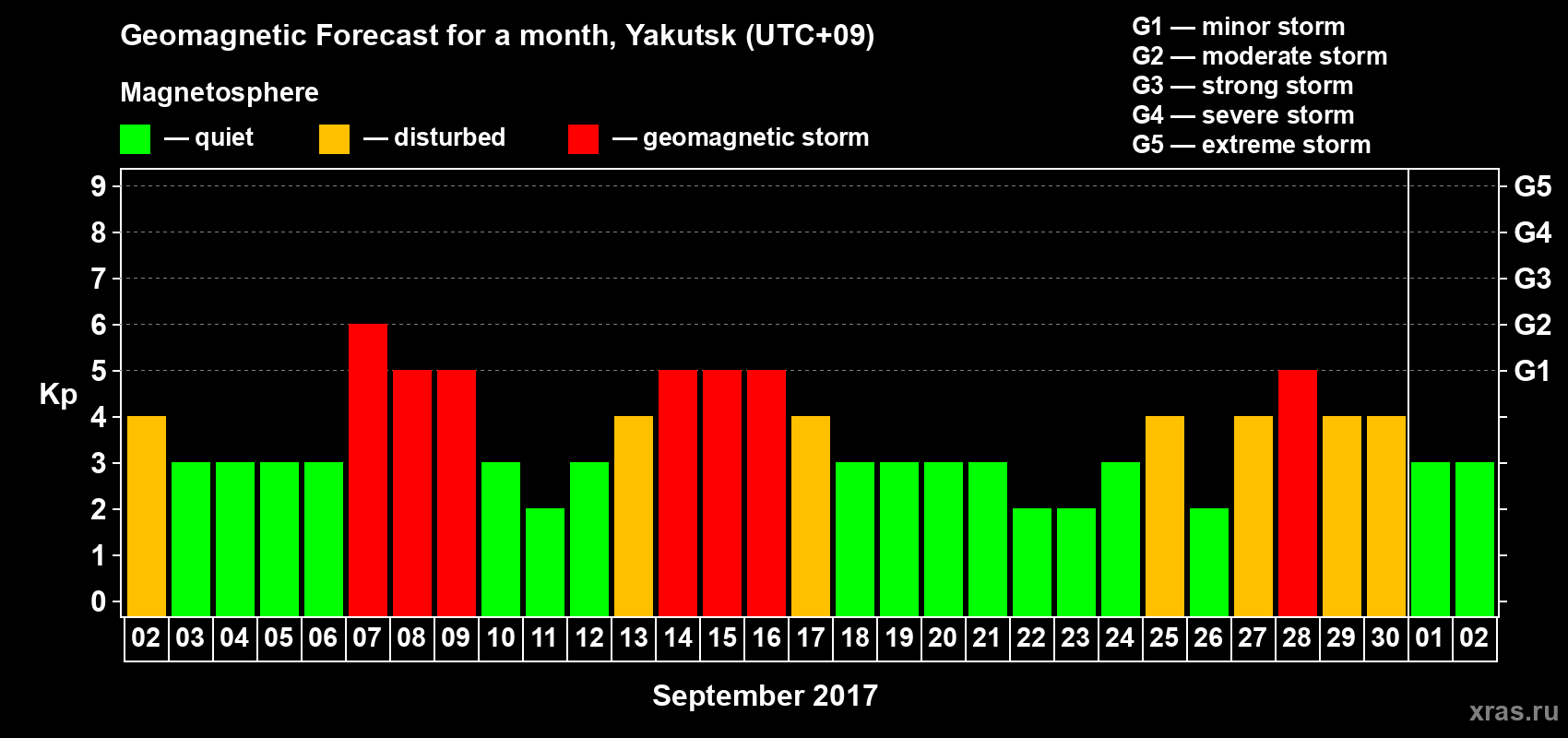 Forecast of the daily maximal value of geomagnetic index Kp for <b>1 month</b> (31 days) <b>from Sep 02, 2017 to Oct 02, 2017</b>