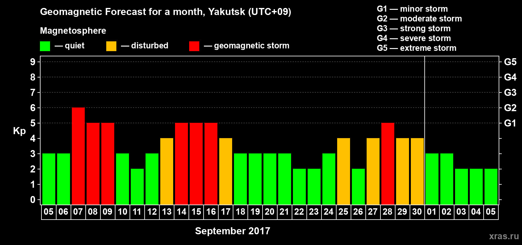 Forecast of the daily maximal value of geomagnetic index Kp for <b>1 month</b> (31 days) <b>from Sep 05, 2017 to Oct 05, 2017</b>