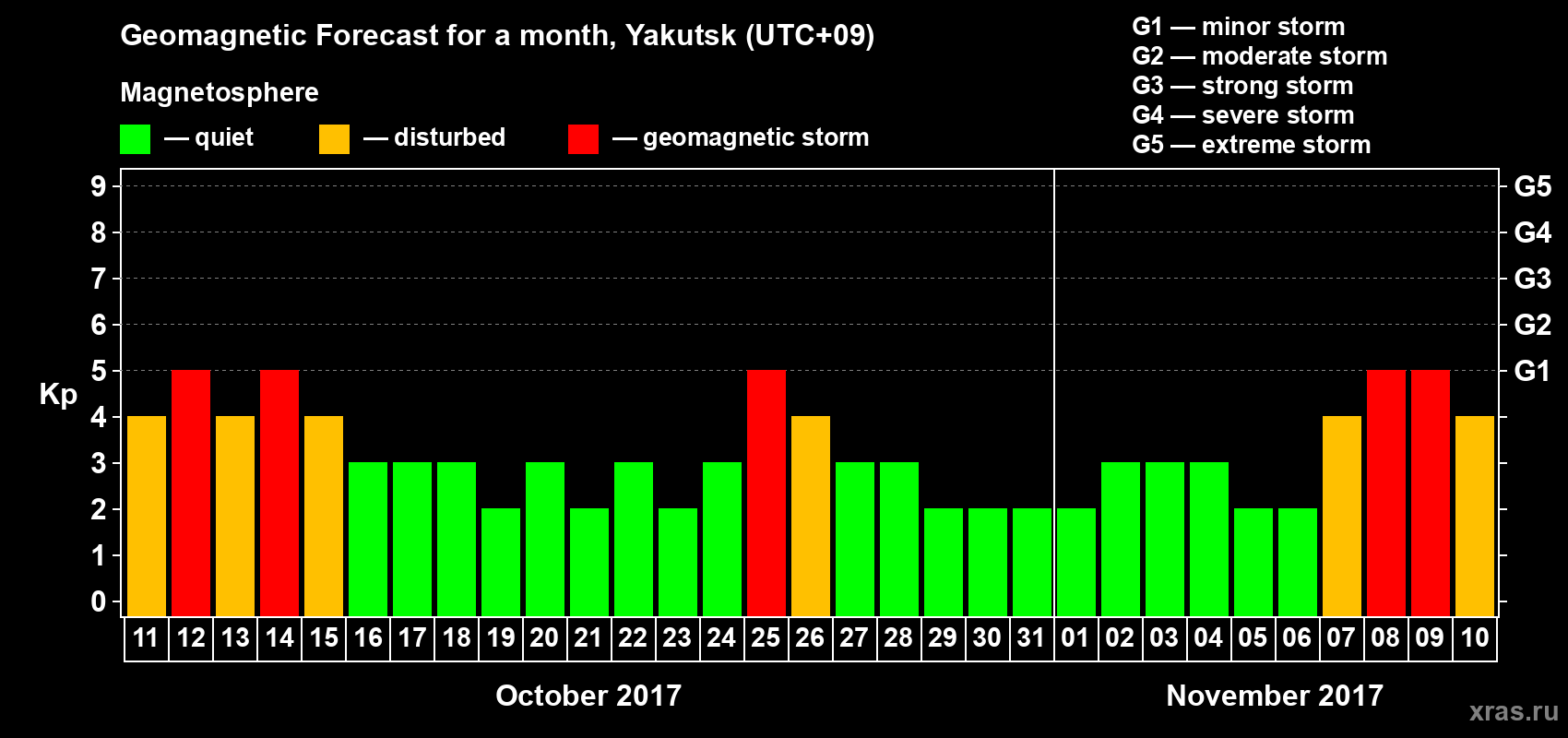 Forecast of the daily maximal value of geomagnetic index Kp for <b>1 month</b> (31 days) <b>from Oct 11, 2017 to Nov 10, 2017</b>
