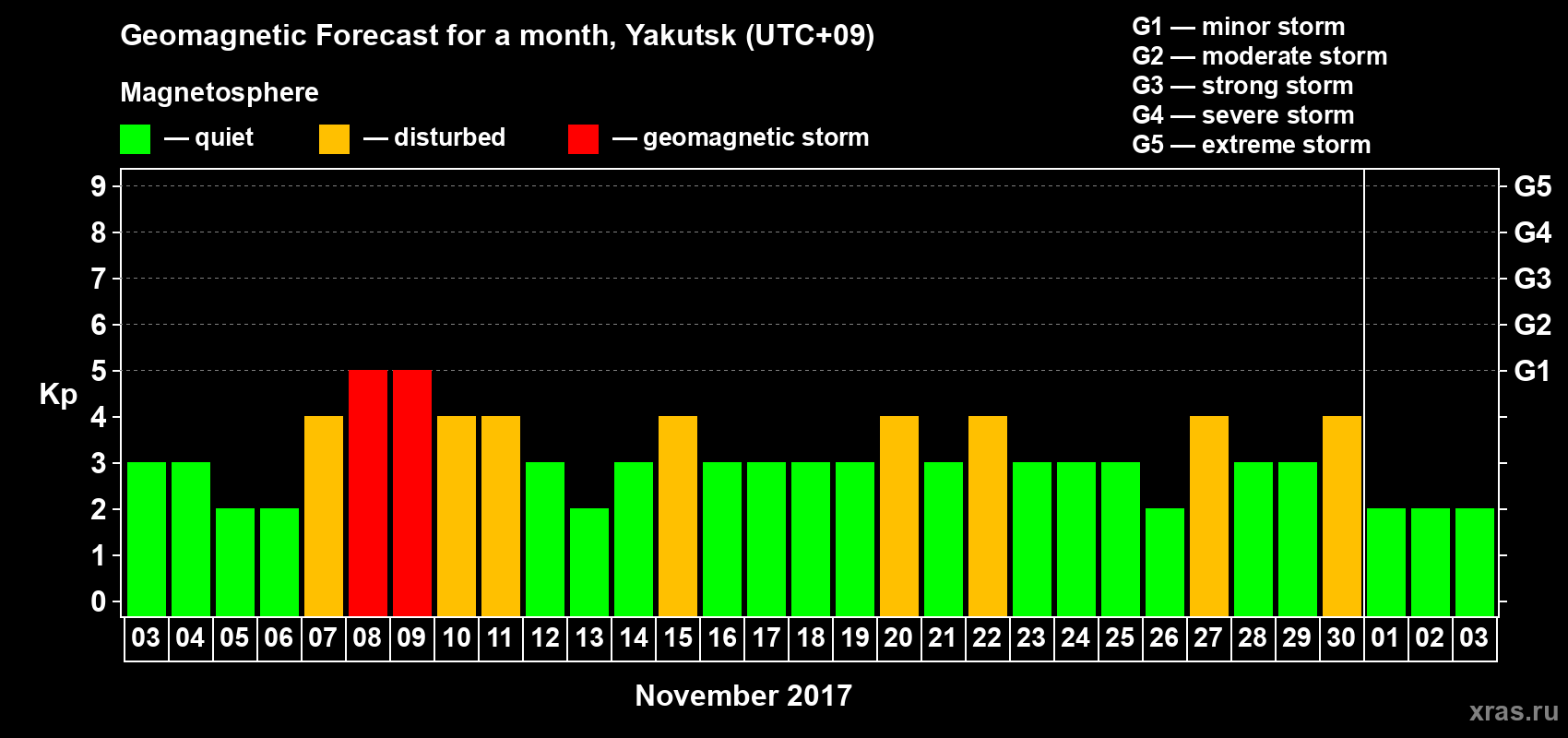 Forecast of the daily maximal value of geomagnetic index Kp for <b>1 month</b> (31 days) <b>from Nov 03, 2017 to Dec 03, 2017</b>