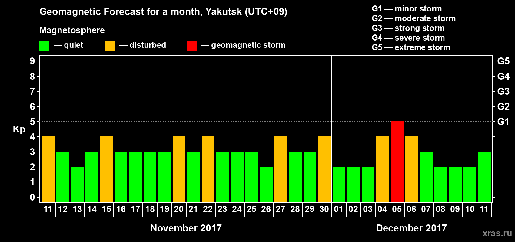 Forecast of the daily maximal value of geomagnetic index Kp for <b>1 month</b> (31 days) <b>from Nov 11, 2017 to Dec 11, 2017</b>