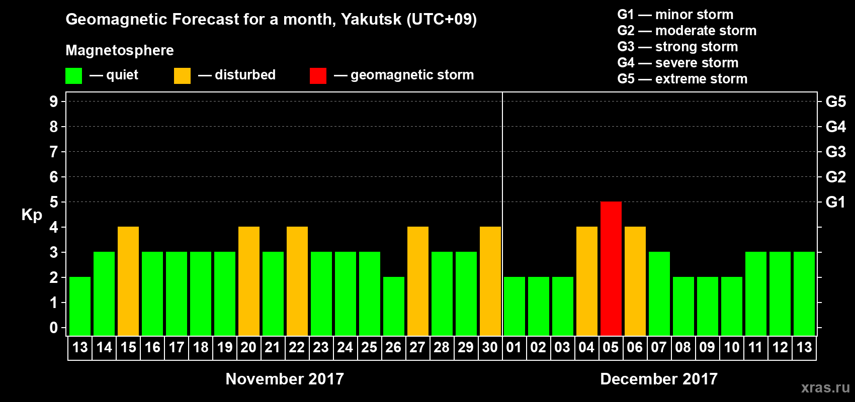 Forecast of the daily maximal value of geomagnetic index Kp for <b>1 month</b> (31 days) <b>from Nov 13, 2017 to Dec 13, 2017</b>