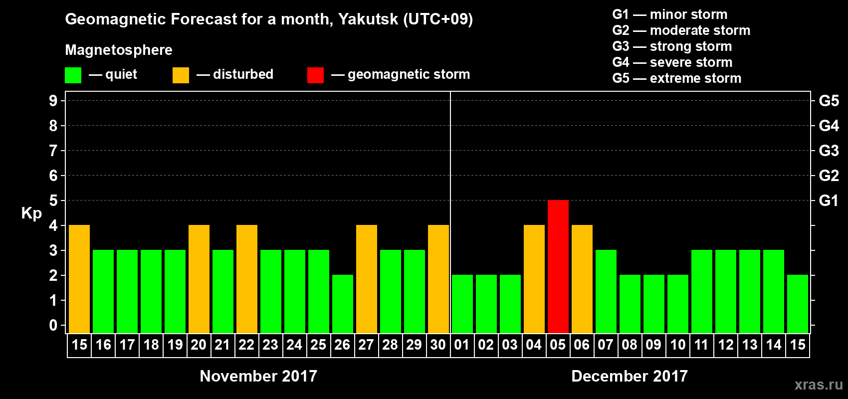 Forecast of the daily maximal value of geomagnetic index Kp for <b>1 month</b> (31 days) <b>from Nov 15, 2017 to Dec 15, 2017</b>