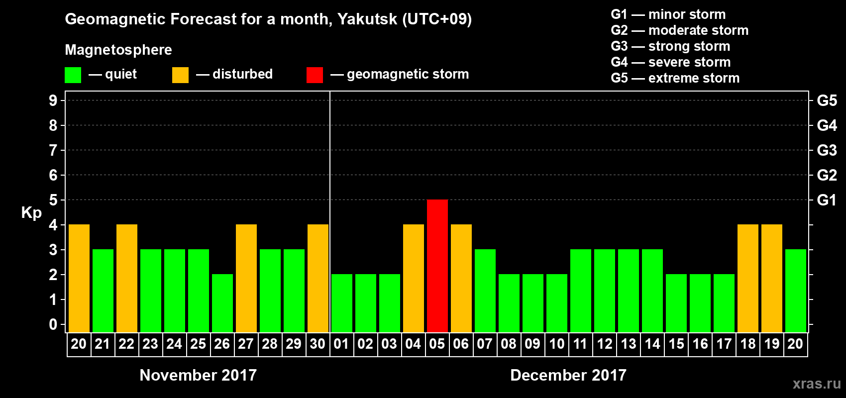 Forecast of the daily maximal value of geomagnetic index Kp for <b>1 month</b> (31 days) <b>from Nov 20, 2017 to Dec 20, 2017</b>