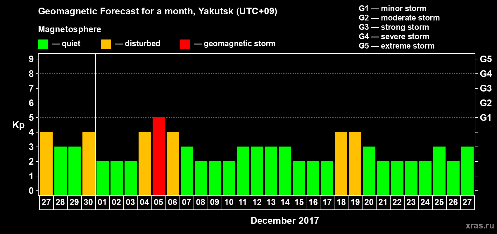 Forecast of the daily maximal value of geomagnetic index Kp for <b>1 month</b> (31 days) <b>from Nov 27, 2017 to Dec 27, 2017</b>