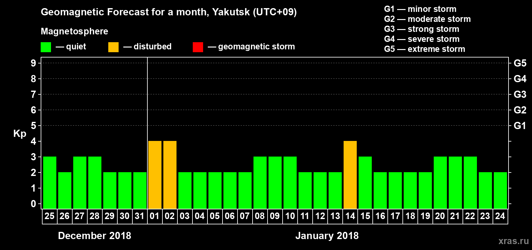 Forecast of the daily maximal value of geomagnetic index Kp for <b>1 month</b> (31 days) <b>from Dec 25, 2017 to Jan 24, 2018</b>