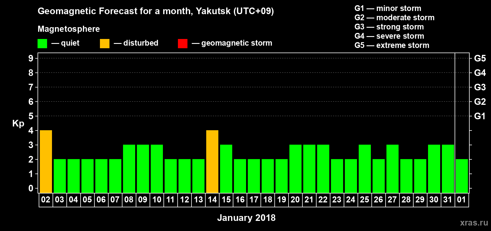 Forecast of the daily maximal value of geomagnetic index Kp for <b>1 month</b> (31 days) <b>from Jan 02, 2018 to Feb 01, 2018</b>