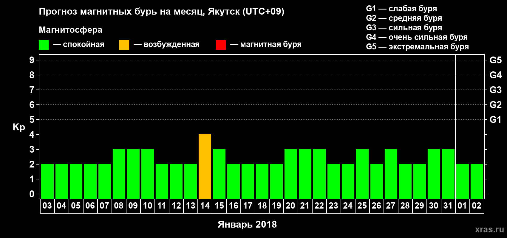Прогноз максимального суточного геомагнитного индекса Kp на <b>1 месяц</b> (31 день) <b>с 03 января по 02 февраля 2018 г</b>