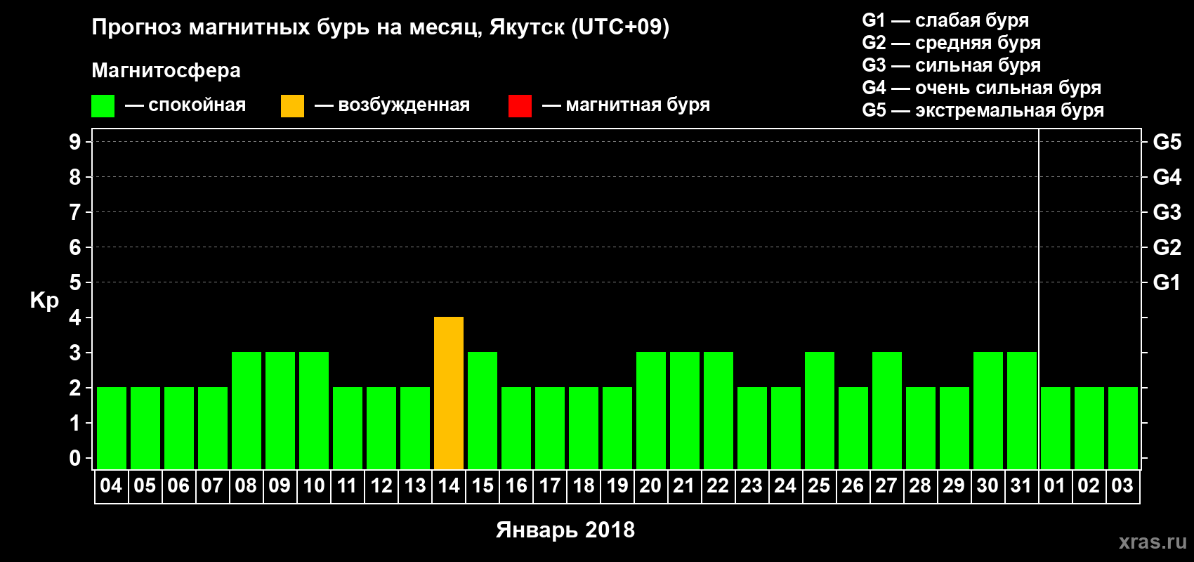 Прогноз максимального суточного геомагнитного индекса Kp на <b>1 месяц</b> (31 день) <b>с 04 января по 03 февраля 2018 г</b>