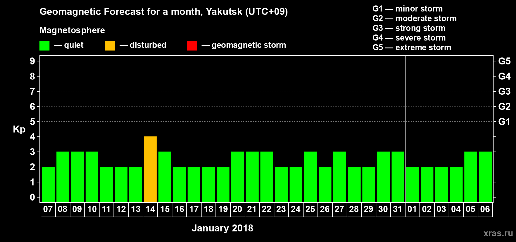 Forecast of the daily maximal value of geomagnetic index Kp for <b>1 month</b> (31 days) <b>from Jan 07, 2018 to Feb 06, 2018</b>
