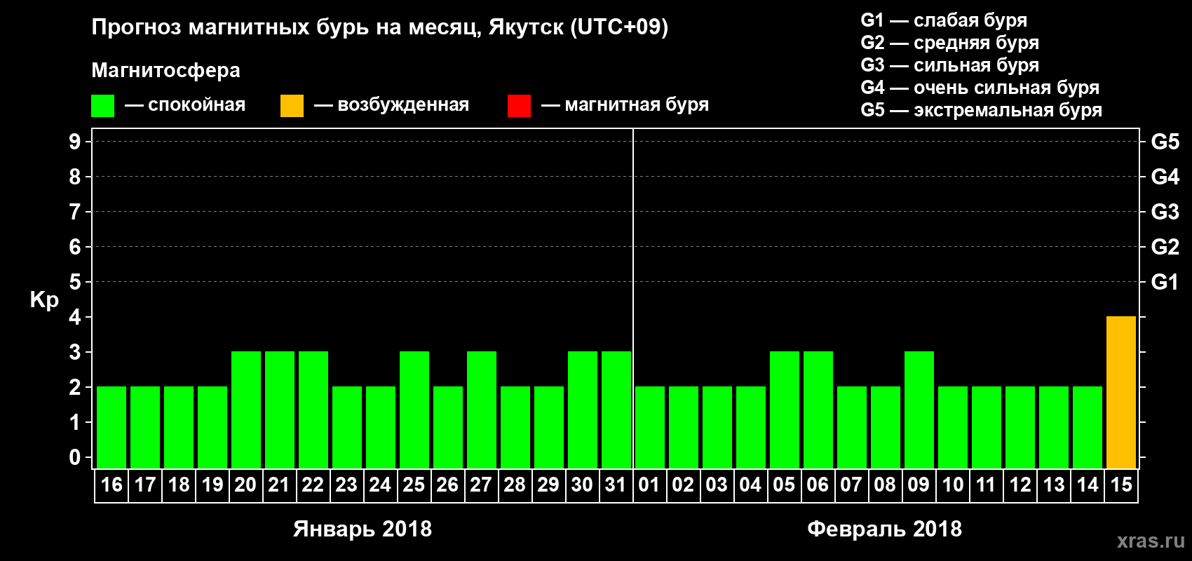 Прогноз максимального суточного геомагнитного индекса Kp на <b>1 месяц</b> (31 день) <b>с 16 января по 15 февраля 2018 г</b>