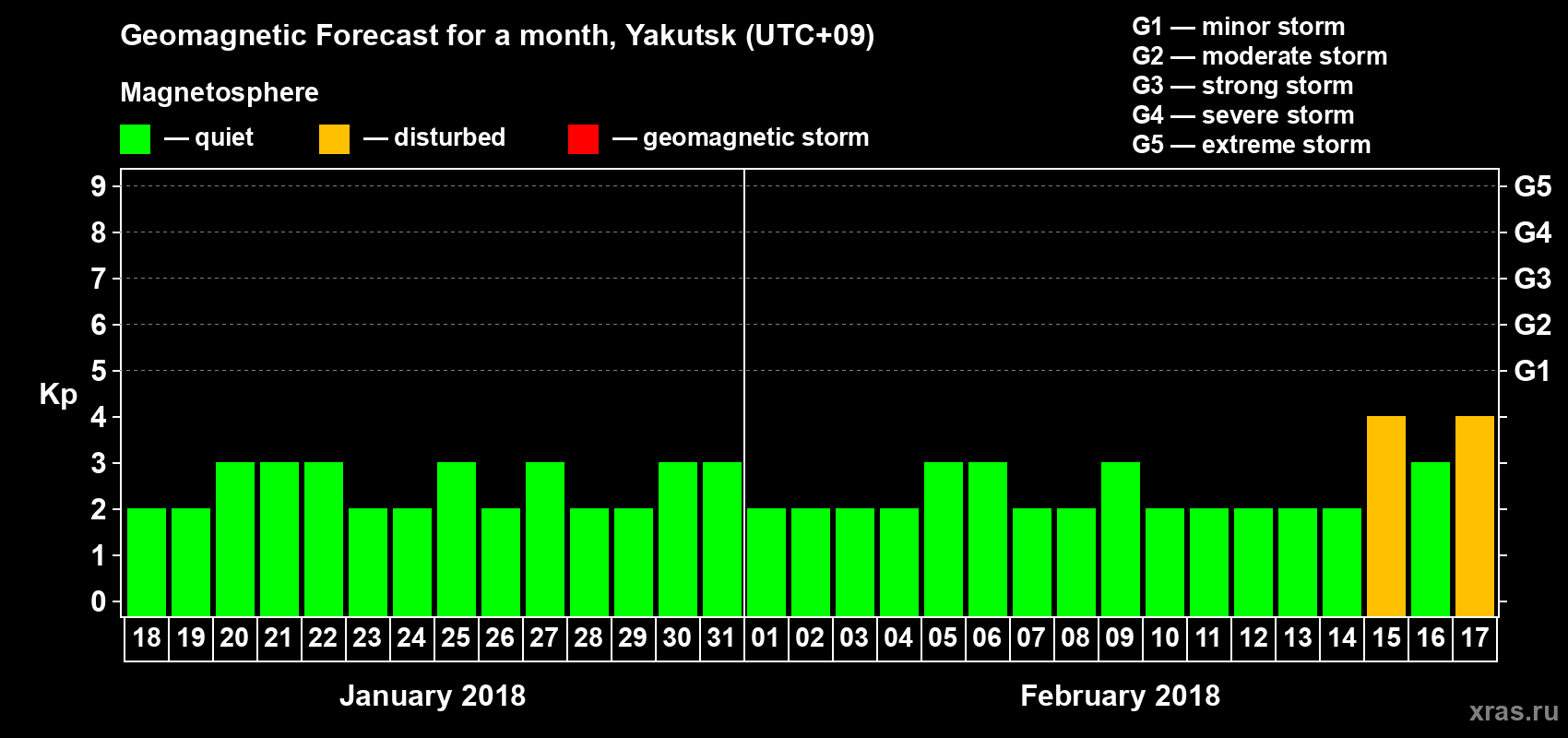 Forecast of the daily maximal value of geomagnetic index Kp for <b>1 month</b> (31 days) <b>from Jan 18, 2018 to Feb 17, 2018</b>
