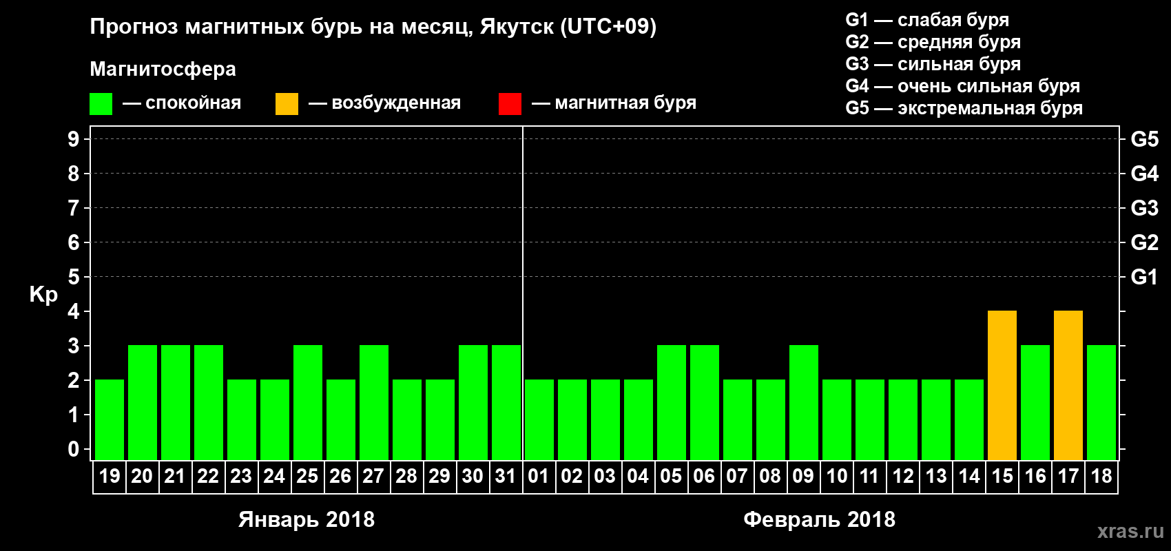 Прогноз максимального суточного геомагнитного индекса Kp на <b>1 месяц</b> (31 день) <b>с 19 января по 18 февраля 2018 г</b>