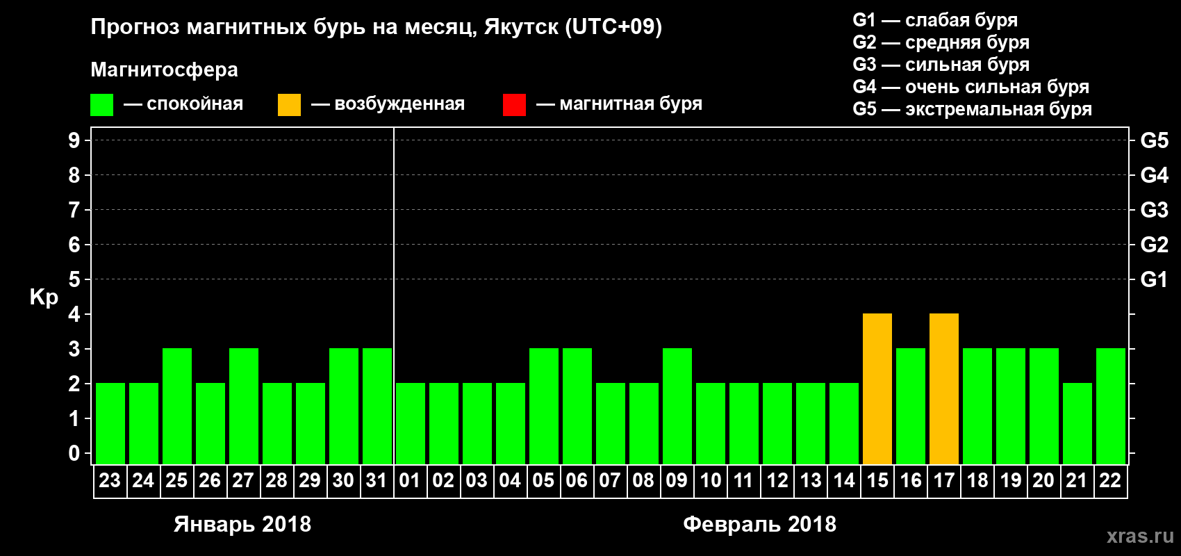 Прогноз максимального суточного геомагнитного индекса Kp на <b>1 месяц</b> (31 день) <b>с 23 января по 22 февраля 2018 г</b>