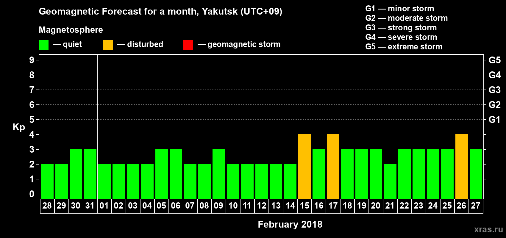 Forecast of the daily maximal value of geomagnetic index Kp for <b>1 month</b> (31 days) <b>from Jan 28, 2018 to Feb 27, 2018</b>