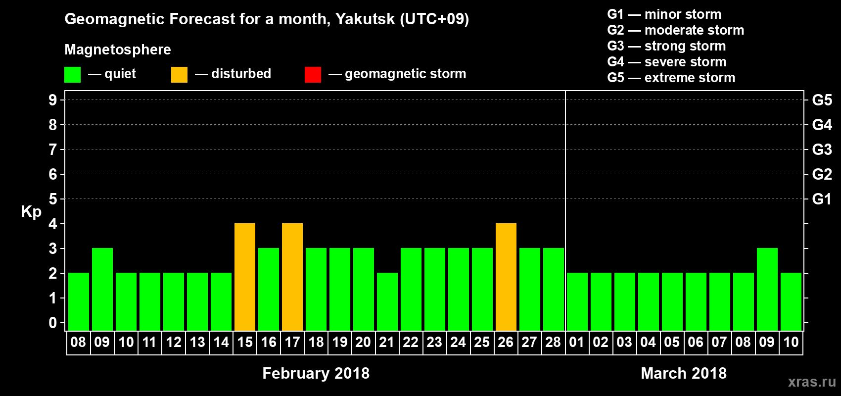 Forecast of the daily maximal value of geomagnetic index Kp for <b>1 month</b> (31 days) <b>from Feb 08, 2018 to Mar 10, 2018</b>