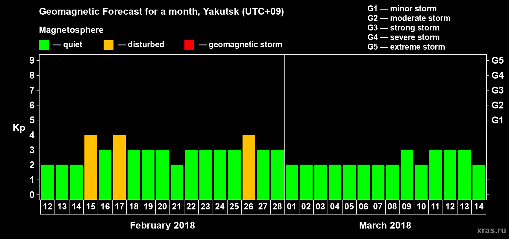 Forecast of the daily maximal value of geomagnetic index Kp for <b>1 month</b> (31 days) <b>from Feb 12, 2018 to Mar 14, 2018</b>