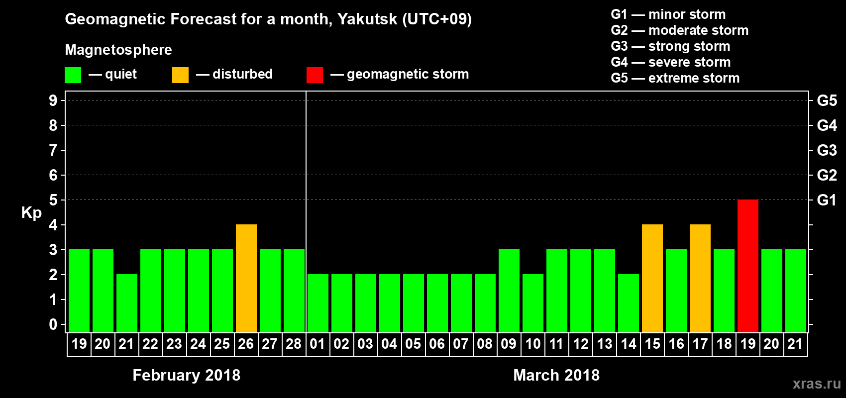 Forecast of the daily maximal value of geomagnetic index Kp for <b>1 month</b> (31 days) <b>from Feb 19, 2018 to Mar 21, 2018</b>