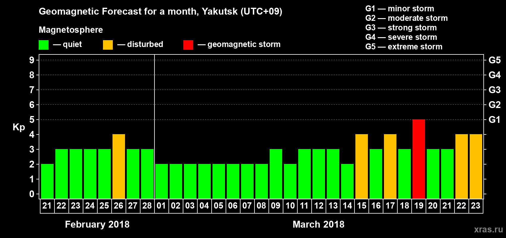 Forecast of the daily maximal value of geomagnetic index Kp for <b>1 month</b> (31 days) <b>from Feb 21, 2018 to Mar 23, 2018</b>