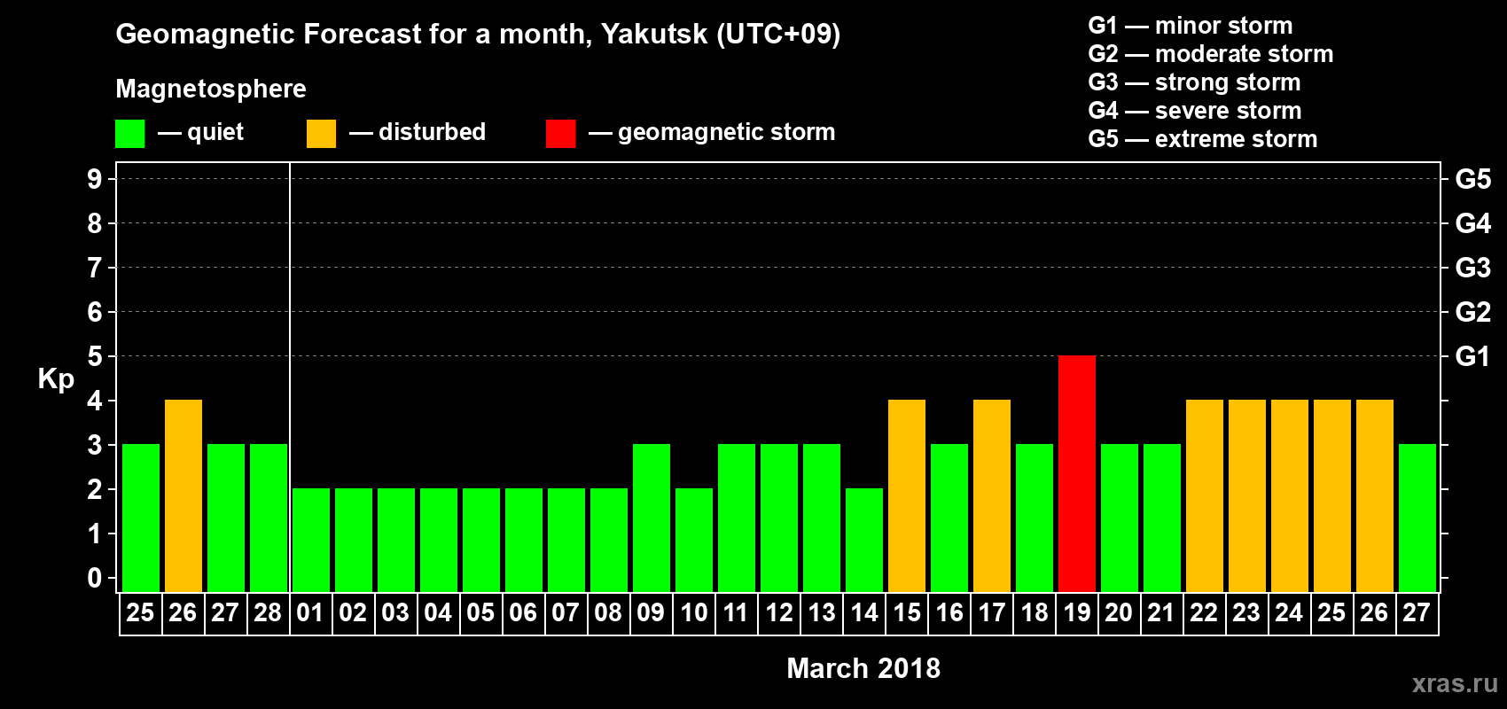 Forecast of the daily maximal value of geomagnetic index Kp for <b>1 month</b> (31 days) <b>from Feb 25, 2018 to Mar 27, 2018</b>