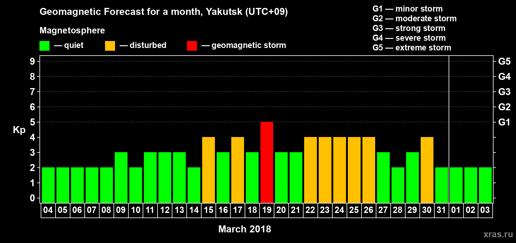 Forecast of the daily maximal value of geomagnetic index Kp for <b>1 month</b> (31 days) <b>from Mar 04, 2018 to Apr 03, 2018</b>