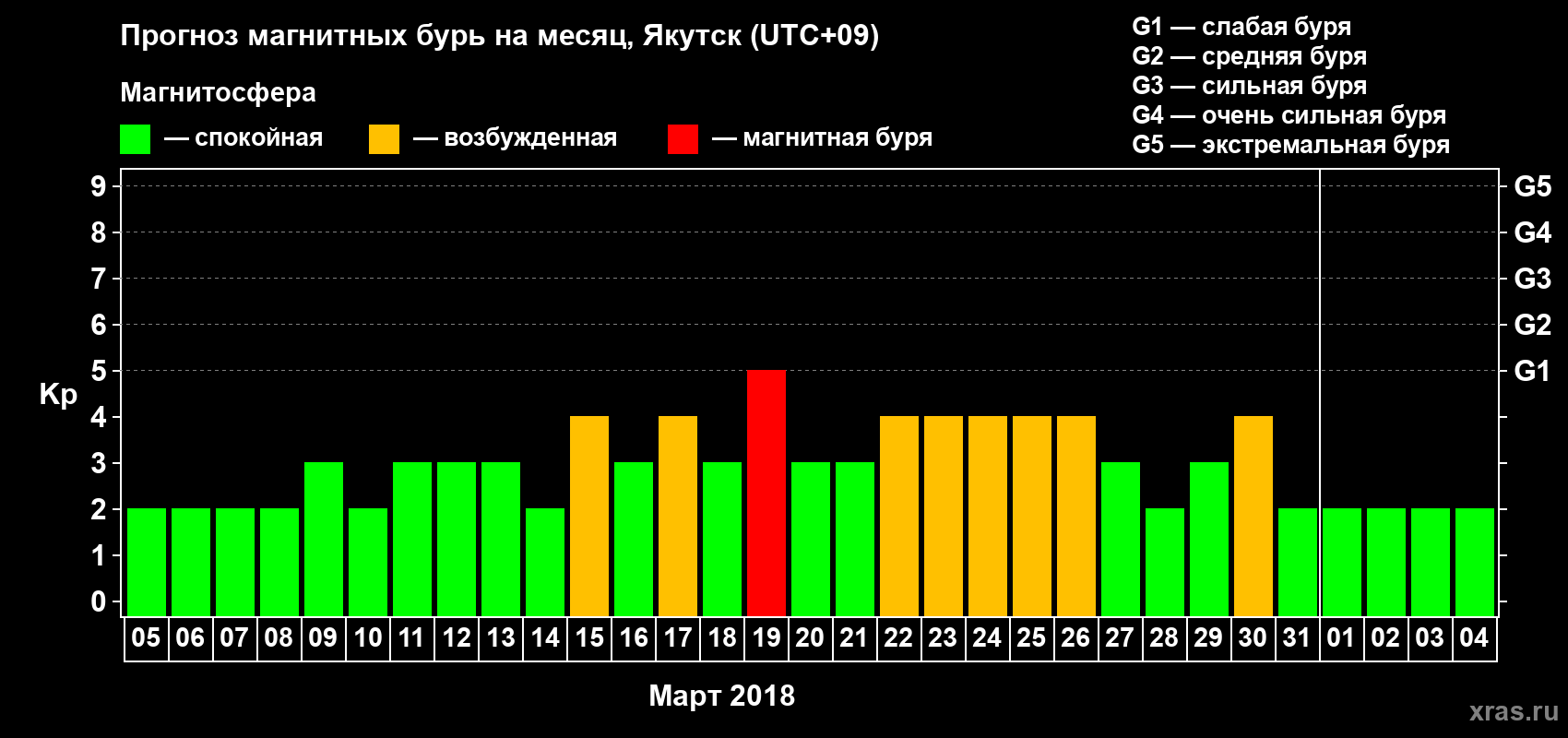 Прогноз максимального суточного геомагнитного индекса Kp на <b>1 месяц</b> (31 день) <b>с 05 марта по 04 апреля 2018 г</b>