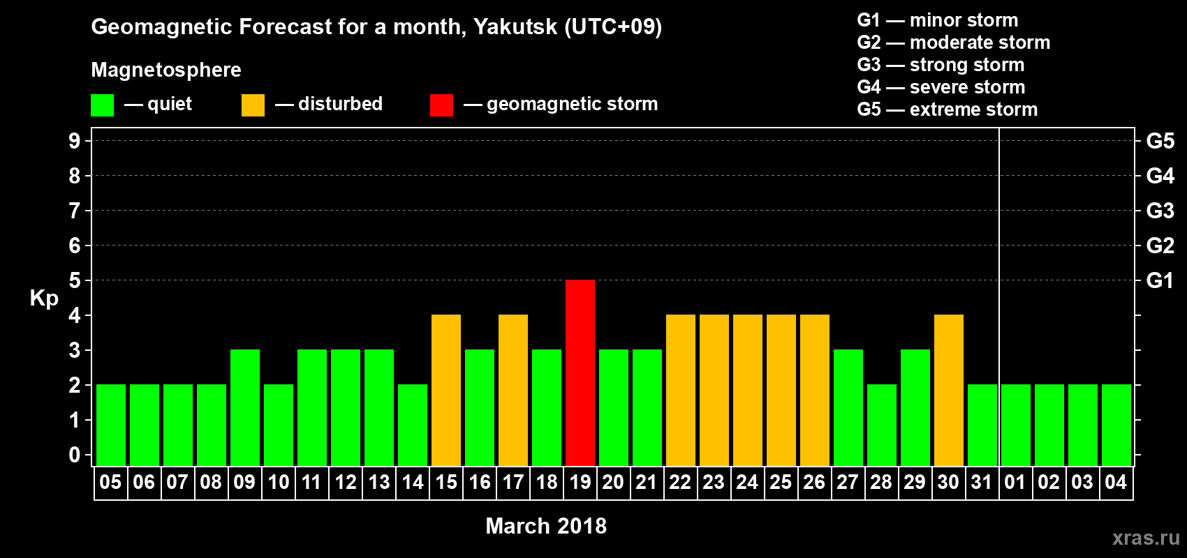 Forecast of the daily maximal value of geomagnetic index Kp for <b>1 month</b> (31 days) <b>from Mar 05, 2018 to Apr 04, 2018</b>