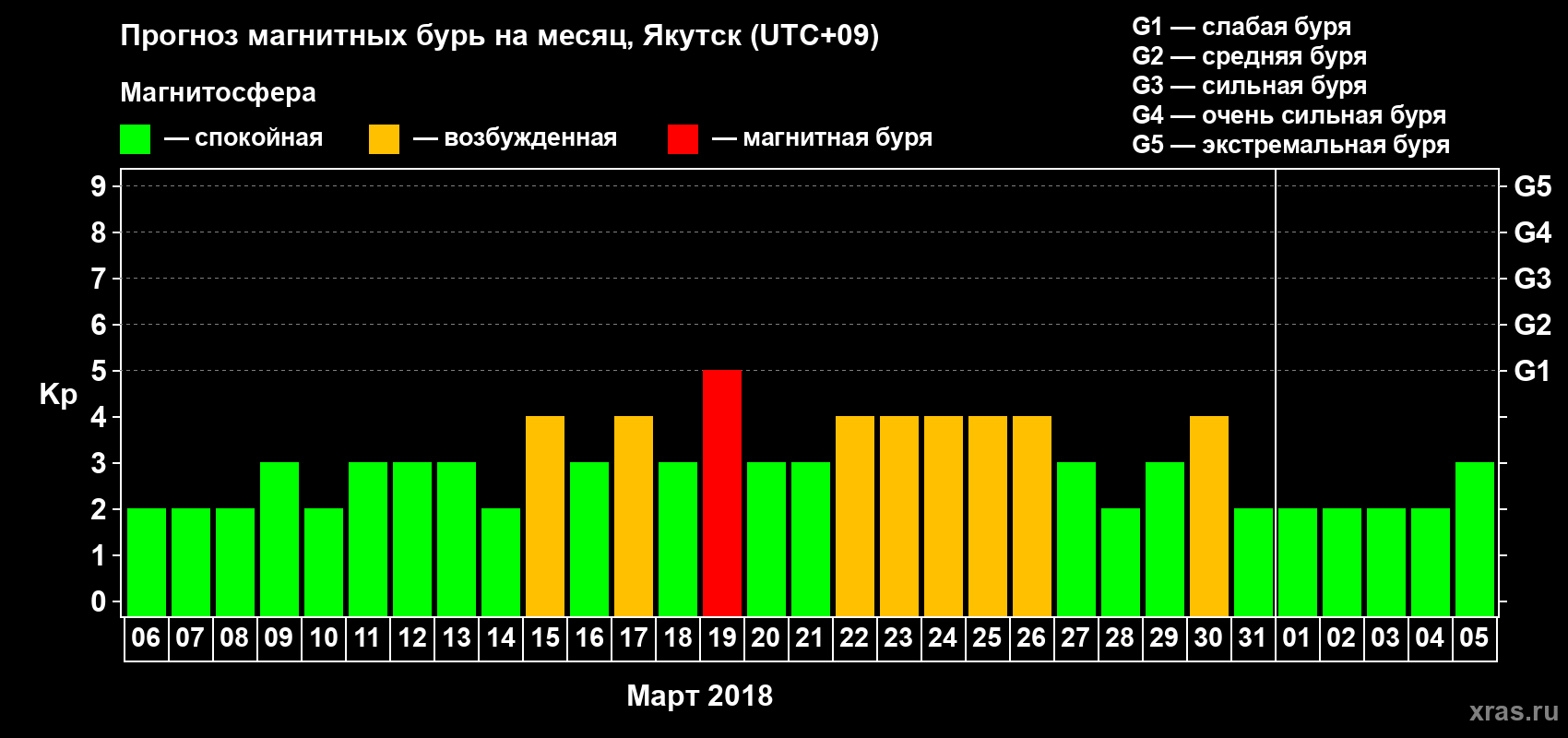 Прогноз максимального суточного геомагнитного индекса Kp на <b>1 месяц</b> (31 день) <b>с 06 марта по 05 апреля 2018 г</b>