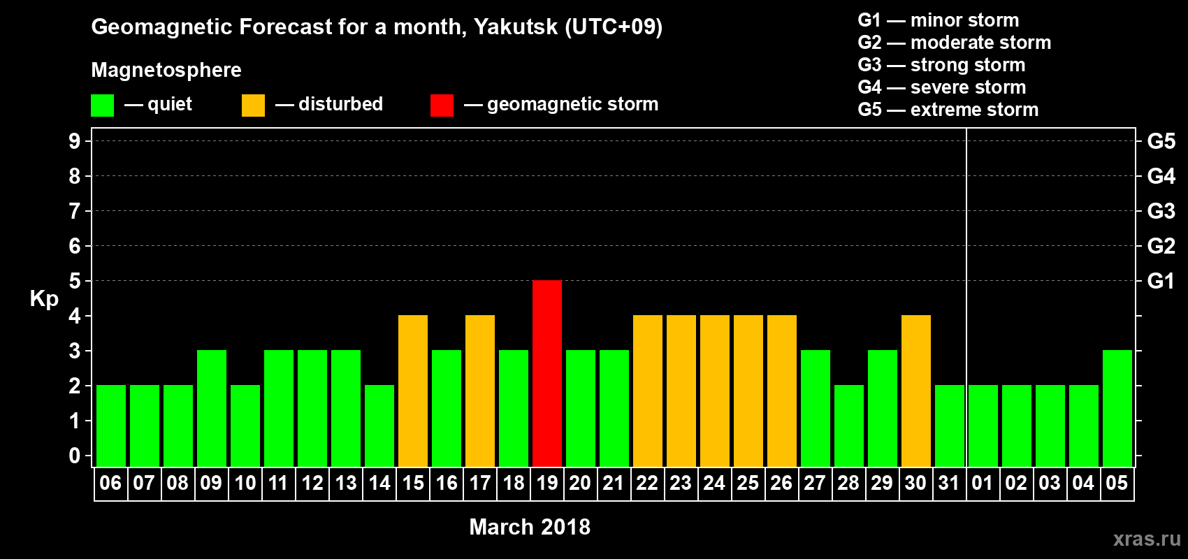 Forecast of the daily maximal value of geomagnetic index Kp for <b>1 month</b> (31 days) <b>from Mar 06, 2018 to Apr 05, 2018</b>
